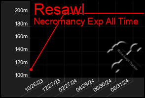 Total Graph of Resawl