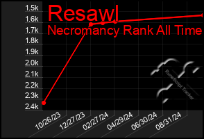 Total Graph of Resawl