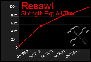 Total Graph of Resawl