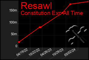 Total Graph of Resawl