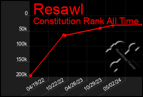 Total Graph of Resawl