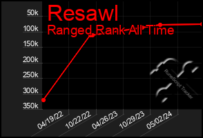 Total Graph of Resawl