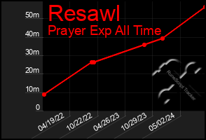 Total Graph of Resawl