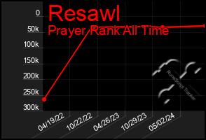 Total Graph of Resawl