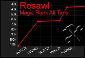 Total Graph of Resawl