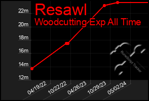 Total Graph of Resawl