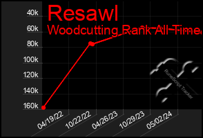 Total Graph of Resawl