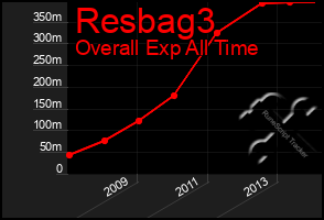 Total Graph of Resbag3