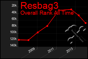 Total Graph of Resbag3