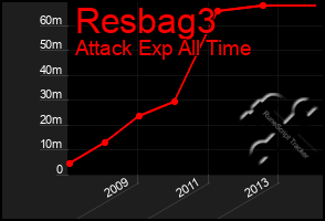 Total Graph of Resbag3