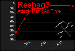 Total Graph of Resbag3