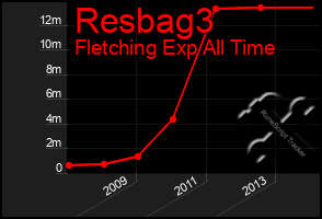 Total Graph of Resbag3