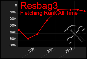 Total Graph of Resbag3