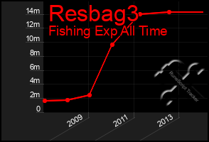 Total Graph of Resbag3