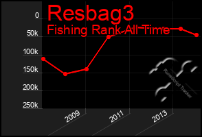 Total Graph of Resbag3