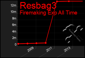 Total Graph of Resbag3