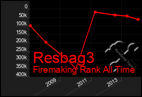 Total Graph of Resbag3