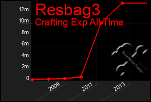 Total Graph of Resbag3