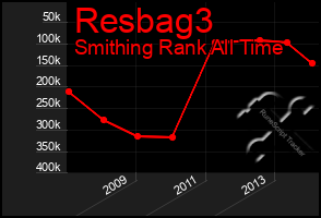 Total Graph of Resbag3