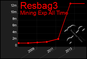 Total Graph of Resbag3