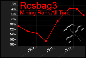 Total Graph of Resbag3