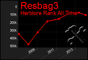 Total Graph of Resbag3