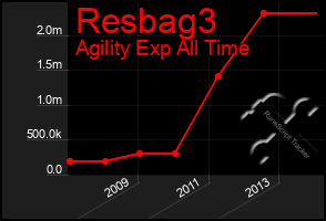 Total Graph of Resbag3