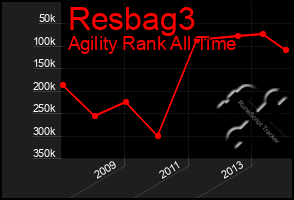 Total Graph of Resbag3