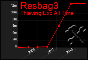 Total Graph of Resbag3