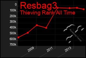 Total Graph of Resbag3