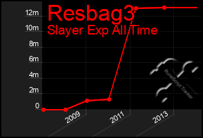 Total Graph of Resbag3