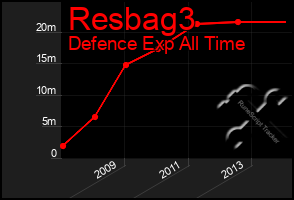 Total Graph of Resbag3