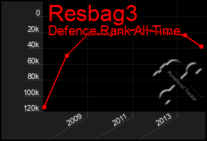 Total Graph of Resbag3