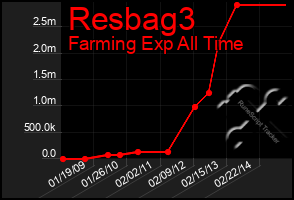 Total Graph of Resbag3