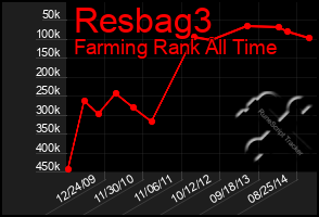 Total Graph of Resbag3