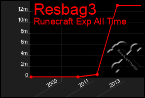 Total Graph of Resbag3