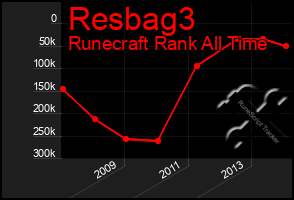 Total Graph of Resbag3