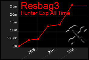 Total Graph of Resbag3