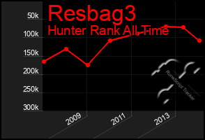 Total Graph of Resbag3