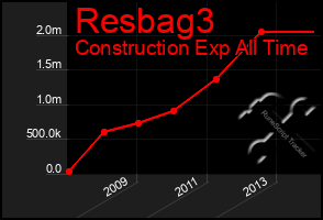 Total Graph of Resbag3