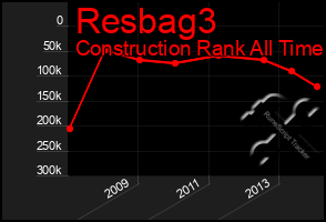 Total Graph of Resbag3