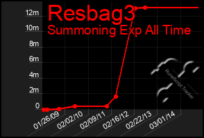 Total Graph of Resbag3