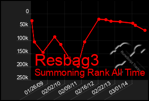 Total Graph of Resbag3