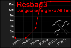 Total Graph of Resbag3