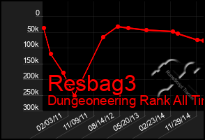 Total Graph of Resbag3