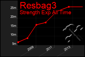 Total Graph of Resbag3