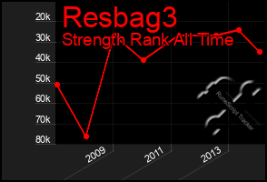 Total Graph of Resbag3