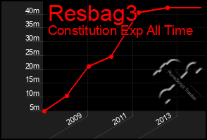 Total Graph of Resbag3