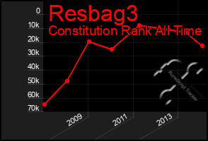 Total Graph of Resbag3