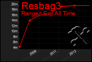 Total Graph of Resbag3